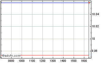 Intraday Xmsci Usa Esg1d Chart