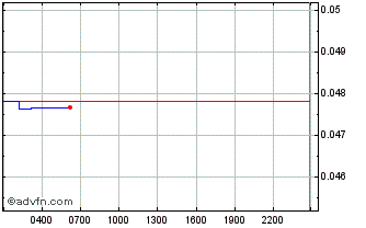 Intraday AVINOC Token Chart