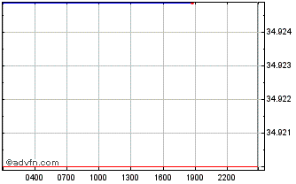 Intraday BTRFLY (Redacted Cartel) Chart