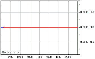 Intraday EADX Chart