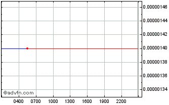 Intraday ISTEP Chart