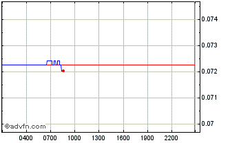 Intraday Lossless Token Chart