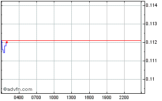 Intraday Star Atlas DAO Chart