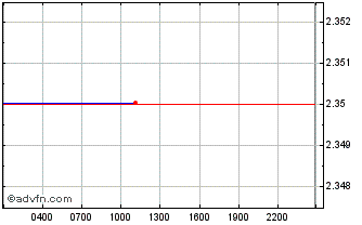 Intraday PISTON Chart