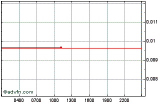 Intraday Quannabu Chart