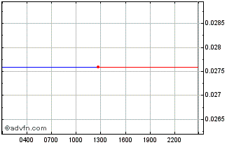 Intraday Realy Token Chart