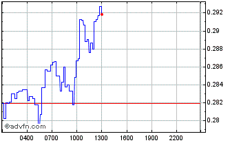 Intraday RSS3 Chart