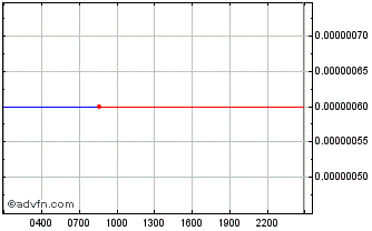 Intraday TACOCAT Token Chart