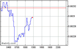 Intraday VeThor Chart