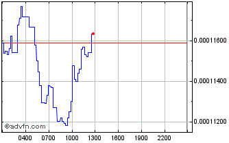 Intraday Venus Chart