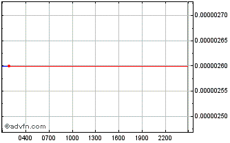 Intraday BitShares Chart