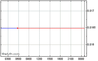 Intraday Dexioprotocol Chart