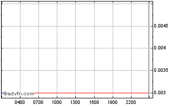 Intraday Energy Solution Global Chart