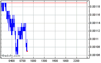 Intraday Evadore Chart