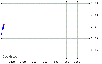 Intraday Kaspa Chart