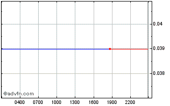 Intraday M-linus Chart