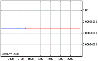 Intraday MOM Chart