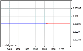 Intraday PUBLISH Chart