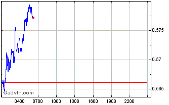 Intraday Perpetual Chart