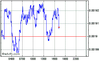 Intraday SPSI Chart