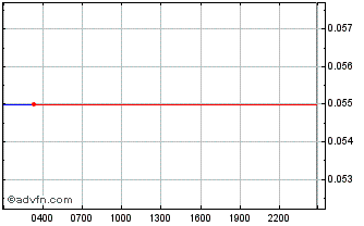 Intraday 99Starz Chart