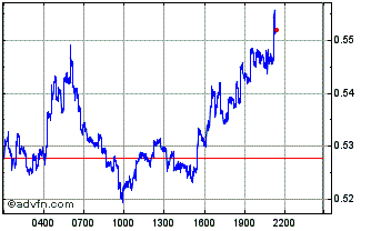 Intraday SynLev Chart