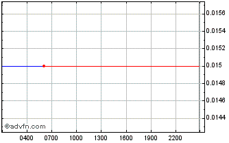 Intraday Veritise Chart