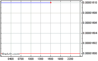 Intraday WEI Chart