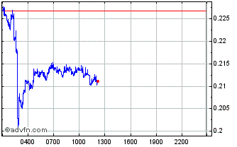 Intraday WOO Network (Wootrade Network) Chart