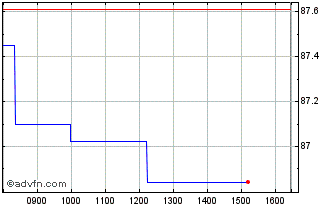 Intraday Mediolomb-98/28 25zc Chart