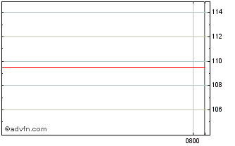 Intraday Rentenbank Fx 5% Oct33 Usd Chart