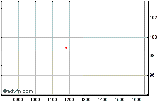 Intraday Efsf Fx 2.625% Jul29 Eur Chart
