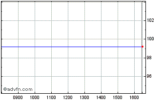 Intraday Bund Fx 2.5% Aug54 Eur Chart