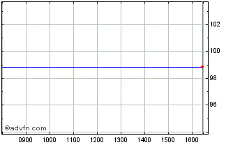 Intraday Coe Fx 4.125% Jan29 Usd Chart
