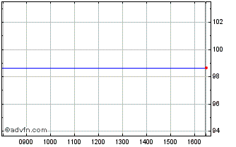 Intraday Bei Fx 4.125% Feb34 Usd Chart