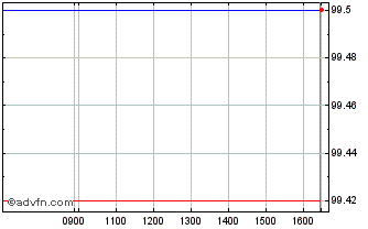 Intraday Poland Fx 5.125% Sep34 C... Chart