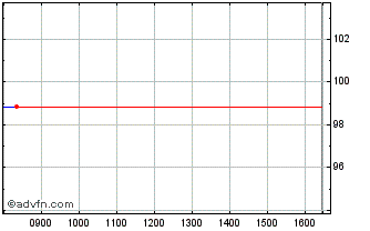 Intraday Poland Fx 4.625% Mar29 C... Chart