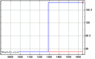 Intraday Portugal Fx 3.625% Jun54... Chart