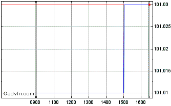 Intraday European Union St26 Eur 3 Chart