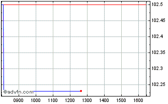 Intraday Eib Tf 3.5% Ap27 Eur Chart