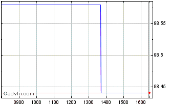 Intraday Eib Tf 3,75% Dc27 Gbp Chart