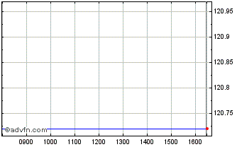 Intraday Bund Tf 6.25% Ge30 Eur Chart