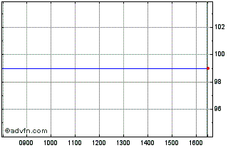 Intraday Bnp Tf 2,375% Fb25 Sub T... Chart