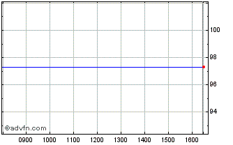 Intraday Rabobank Nl Tf 1,375% Fb... Chart