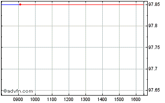 Intraday Bundei 0,1% Ap26 Eur Chart
