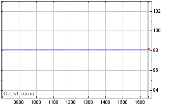 Intraday Deut Boerse Tf 1,625% Ot... Chart
