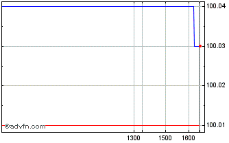 Intraday Portugal Tf 2,875% Lg26 ... Chart
