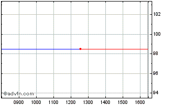 Intraday Eib Tf 1,25% Mg25 Sek Chart