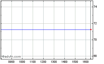Intraday Efsf Tf 1,375% Mg47 Eur Chart
