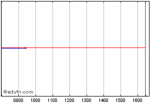 Intraday Eib Tf 1,75% Nv26 Sek Chart